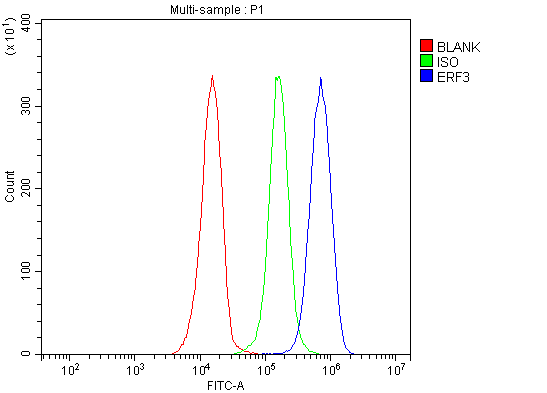 a07761 2 gspt1 2 primary antibodies fcm testing 6