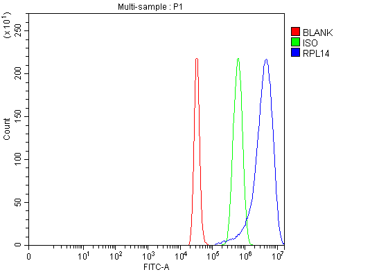  Flow Cytometry analysis of 293T cells using anti-RPL14 antibody (A07781-2)