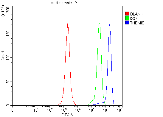 a07854 3 themis primary antibodies fcm testing 2