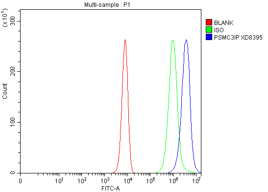 Flow Cytometry analysis of K562 cells using anti-PSMC3IP antibody (A07882-1)
