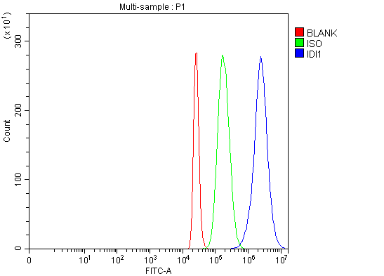 a07892 1 idi1 primary antibodies fcm testing 5