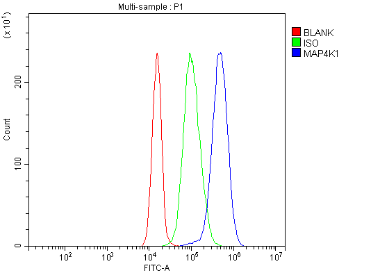 a07909 3 map4k1 primary antibodies fcm testing 4
