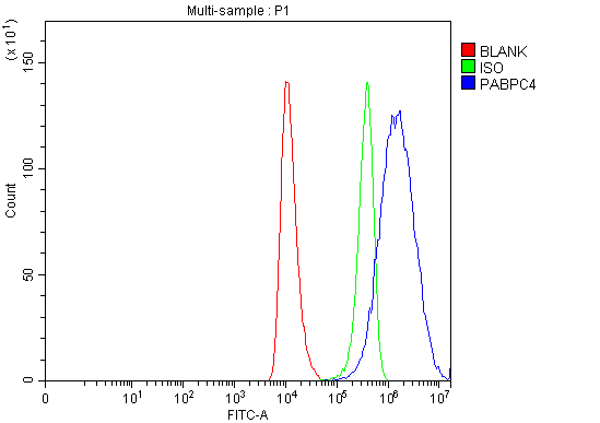 a07960 2 pabpc4 primary antibodies fcm testing 5