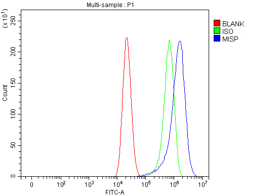 a08017 1 misp primary antibodies fcm testing 3