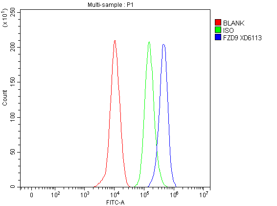 a08165 2 fzd9 primary antibodies fcm testing 1