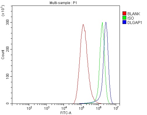 a08230 2 dlgap1 primary antibodies fcm testing 9