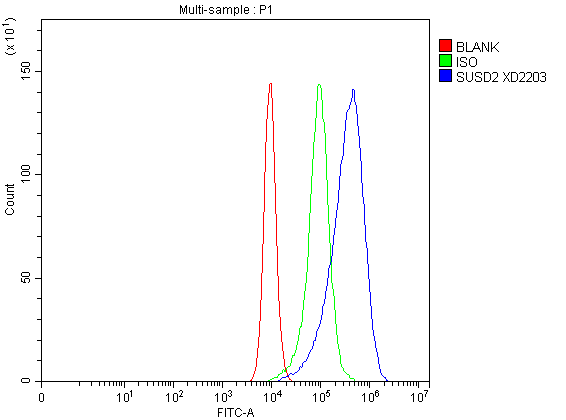 a08232 susd2 primary antibodies fcm testing 2