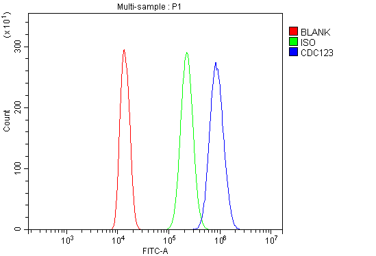 a08251 2 cdc123 primary antibodies fcm testing 11