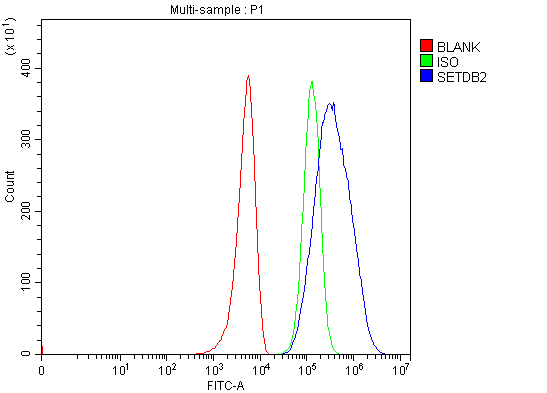  Flow Cytometry analysis of RAW264