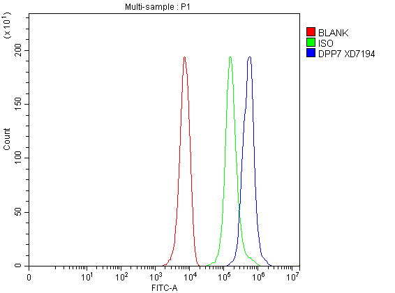 a08338 2 dpp7 primary antibodies fcm testing 1