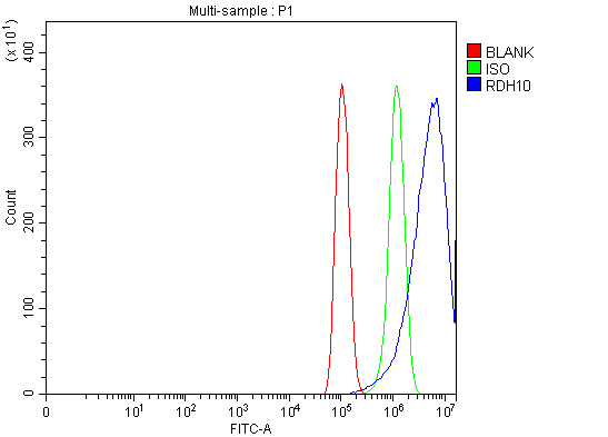  Flow Cytometry analysis of PC-3 cells using anti-RDH10 antibody (A08376-1)