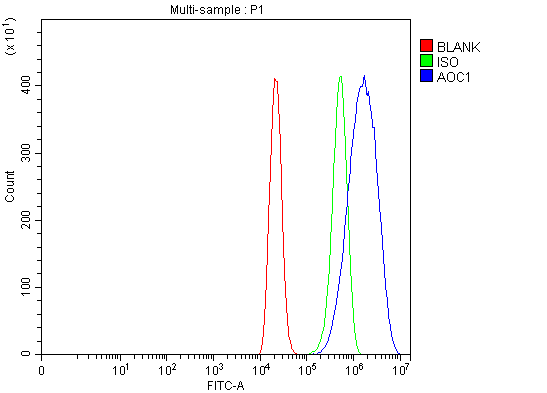 a08386 1 aoc1 primary antibodies fcm testing 4