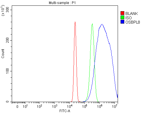  Flow Cytometry analysis of HepG2 cells using anti-OSBPL8 antibody (A08408-2)