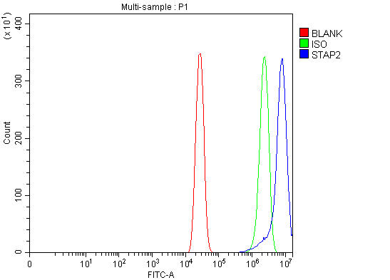 a08413 3 stap2 primary antibodies fcm testing 4