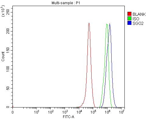 a08632 sgo2 primary antibodies fcm testing 4