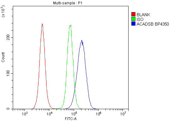 a08652 1 acadsb primary antibodies fcm testing 3