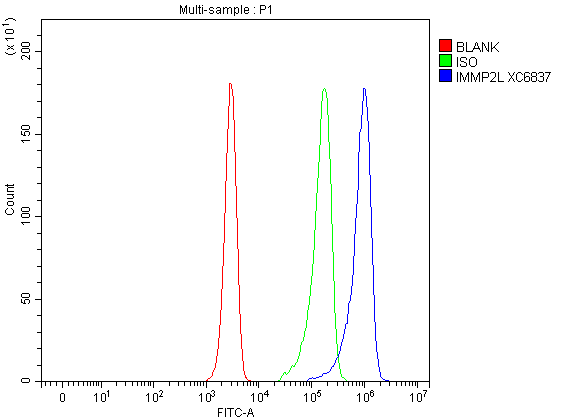Flow Cytometry analysis of Jurkat cells using anti-IMMP2L antibody (A08704-1)