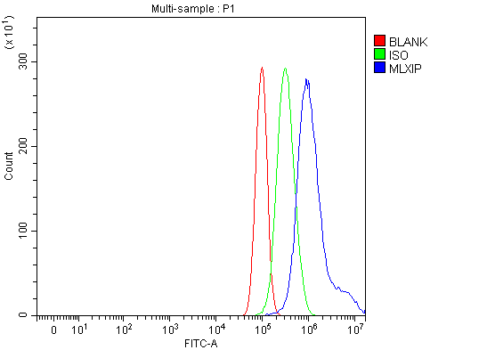 a08709 2 mlxip primary antibodies fcm testing 10