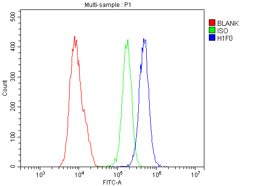 a08821 1 h1f0 primary antibodies fcm testing 13_1