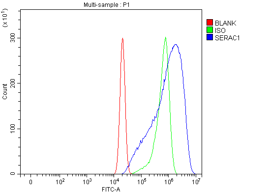 a08852 2 serac1 primary antibodies fcm testing 12