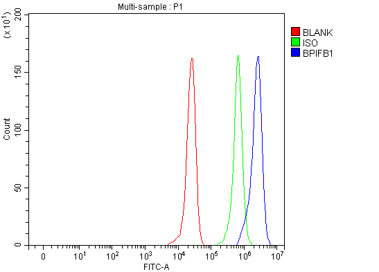  Flow Cytometry analysis of HepG2 cells using anti-BPIFB1 antibody (A08872-1)