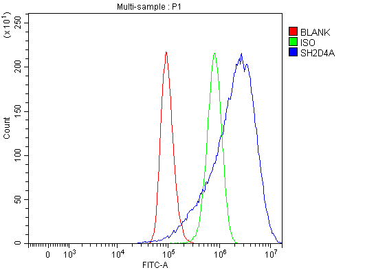 a09094 2 sh2d4a primary antibodies fcm testing 12_1