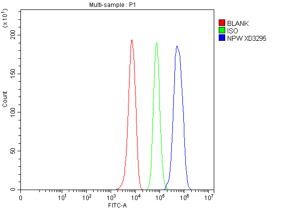 Flow Cytometry analysis of HepG2 cells using anti-NPW antibody (A09161-1)