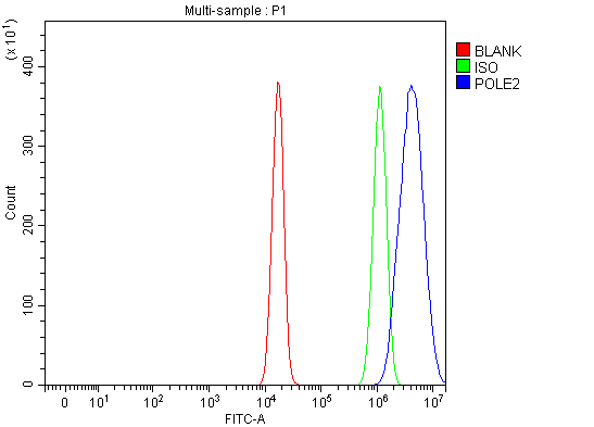 a09182 2 pole2 primary antibodies fcm testing 2