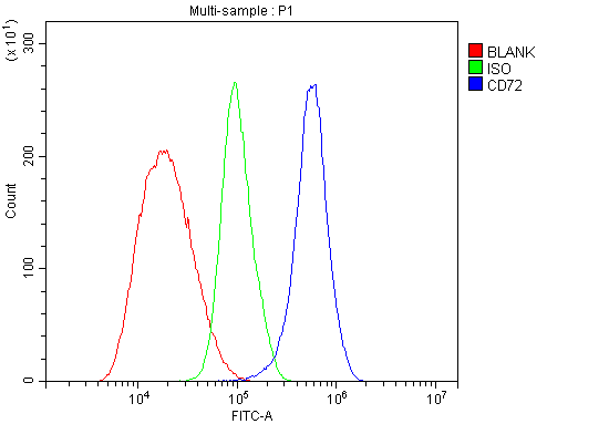 a09292 2 cd72 primary antibodies fcm testing 4