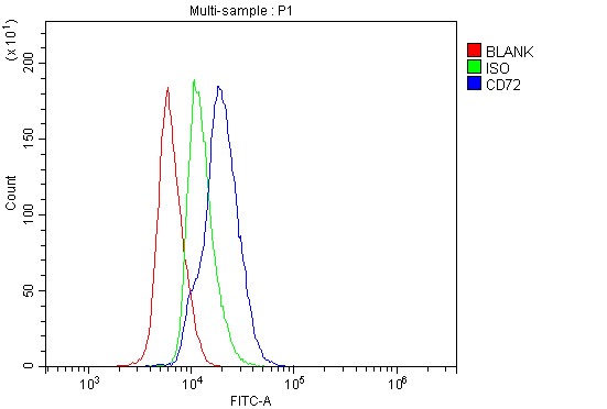a09292 2 cd72 primary antibodies fcm testing 5