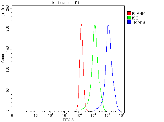 a09514 5 trim16 primary antibodies fcm testing 1