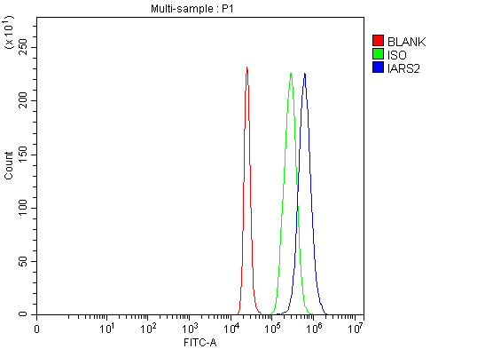 a09580 2 iars2 primary antibodies fcm testing 7