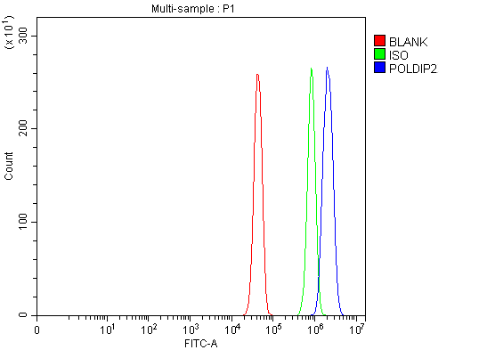 a09581 4 poldip2 primary antibodies fcm testing 3