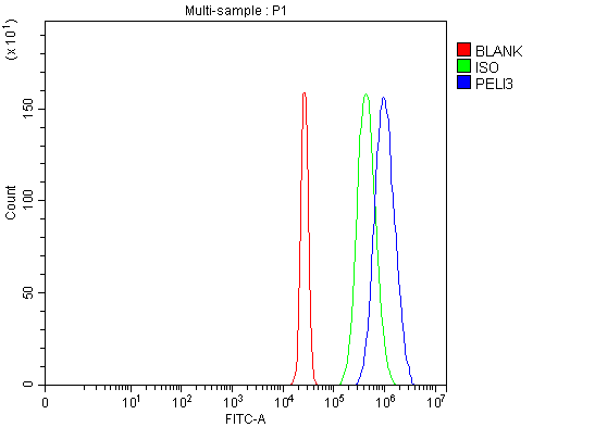 a09622 1 peli3 primary antibodies fcm testing 11