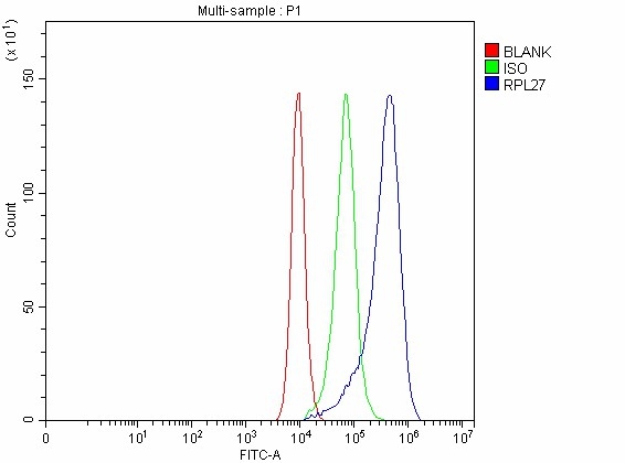 a09736 2 rpl27 primary antibodies fcm testing 3