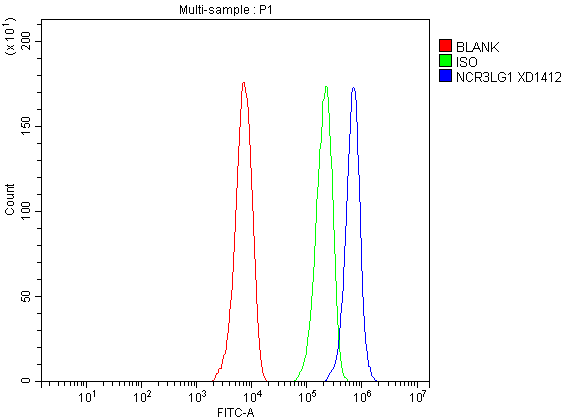  Flow Cytometry analysis of HepG2 cells using anti-B7H6/NCR3LG1 antibody (A09747-1)