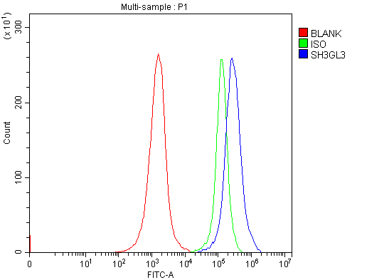  Flow Cytometry analysis of Jurkat cells using anti-SH3GL3 antibody (A09836-1)