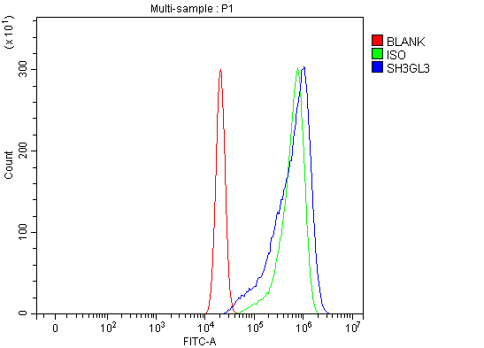  Flow Cytometry analysis of U20S cells using anti-SH3GL3 antibody (A09836-1)