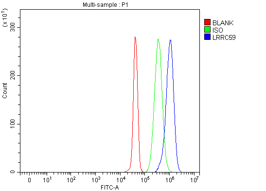 a09874 2 lrrc59 primary antibodies fcm testing 9