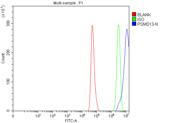  Flow Cytometry analysis of Hela cells using anti-PSMD13 antibody (A09882-1)