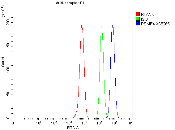  Flow Cytometry analysis of HepG2 cells using anti-PSME4 antibody (A10147-1)