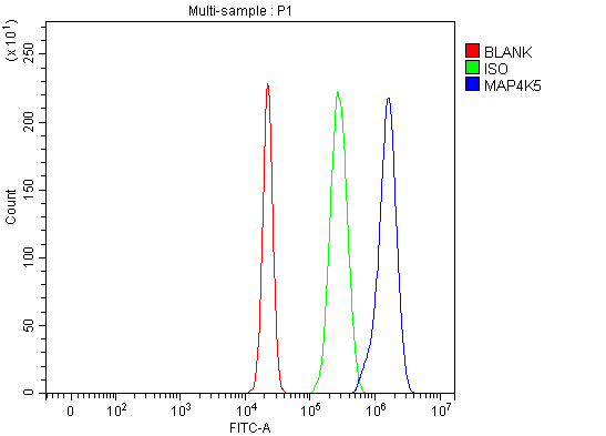 a10186 2 map4k5 primary antibodies fcm testing 2