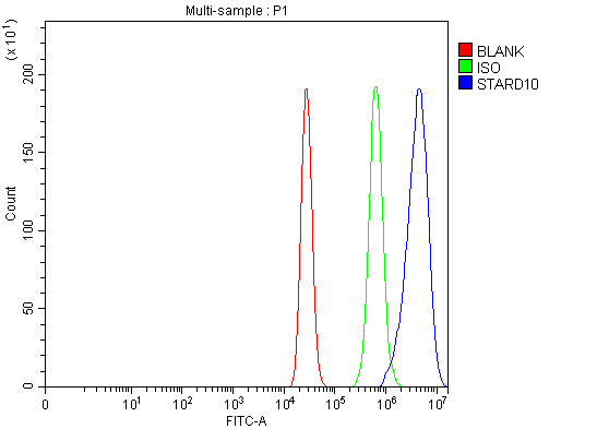 Figure 3. Flow Cytometry analysis of MCF-7 cells using anti-PCTP-L/STARD10 antibody (A10577-1). Overlay histogram showing MCF-7 cells stained with A10577-1 (Blue line). To facilitate intracellular staining, cells were fixed with 4% paraformaldehyde and permeabilized with permeabilization buffer. The cells were blocked with 10% normal goat serum. And then incubated with rabbit anti-PCTP-L/STARD10 Antibody (A10577-1, 1 microg/1x106 cells) for 30 min at 20°C. DyLight®488 conjugated goat anti-rabbit IgG (BA1127, 5-10 microg/1x106 cells) was used as secondary antibody for 30 minutes at 20°C. Isotype control antibody (Green line) was rabbit IgG (1 microg/1x106) used under the same conditions. Unlabelled sample (Red line) was also used as a control. Figure 3. Flow Cytometry analysis of MCF-7 cells using anti-PCTP-L/STARD10 antibody (A10577-1). Overlay histogram showing MCF-7 cells stained with A10577-1 (Blue line). To facilitate intracellular staining, cells were fixed with 4% paraformaldehyde and permeabilized with permeabilization buffer. The cells were blocked with 10% normal goat serum. And then incubated with rabbit anti-PCTP-L/STARD10 Antibody (A10577-1, 1 microg/1x106 cells) for 30 min at 20°C. DyLight®488 conjugated goat anti-rabbit IgG (BA1127, 5-10 microg/1x106 cells) was used as secondary antibody for 30 minutes at 20°C. Isotype control antibody (Green line) was rabbit IgG (1 microg/1x106) used under the same conditions. Unlabelled sample (Red line) was also used as a control.