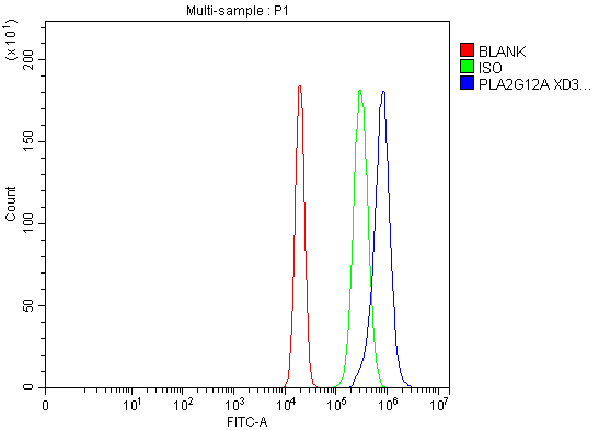 a10619 1 pla2g12a primary antibodies fcm testing 1