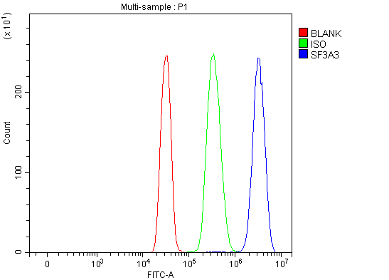 a10671 1 sf3a3 primary antibodies fcm testing 14