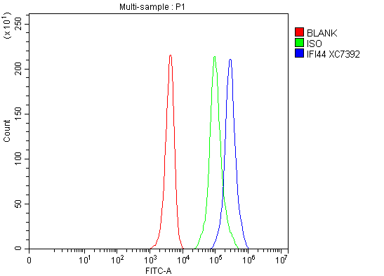 Flow Cytometry analysis of Hepa1-6 cells using anti-IFI44 antibody (A10907-1)