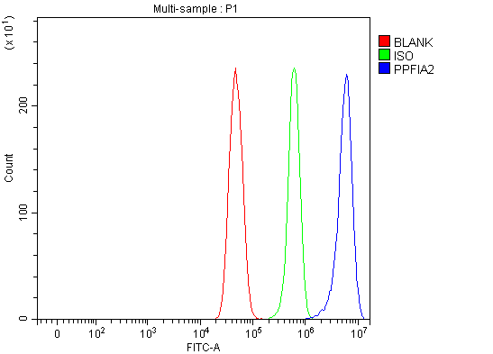 a11773 ppfia2 primary antibodies fcm testing 3