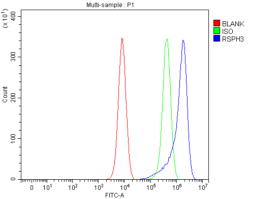 a11829 rsph3 primary antibodies fcm testing 4