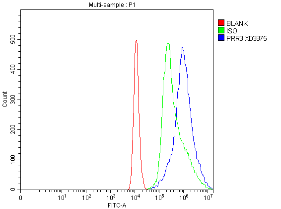 a11961 prr3 primary antibodies fcm testing 1