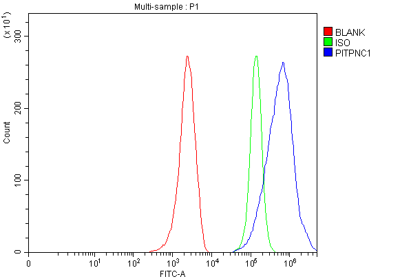  Flow Cytometry analysis of MCF-7 cells using anti-PITPNC1 antibody (A12112-1)